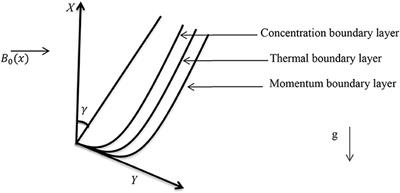 Numerical Solution of Casson Nanofluid Flow Over a Non-linear Inclined Surface With Soret and Dufour Effects by Keller-Box Method